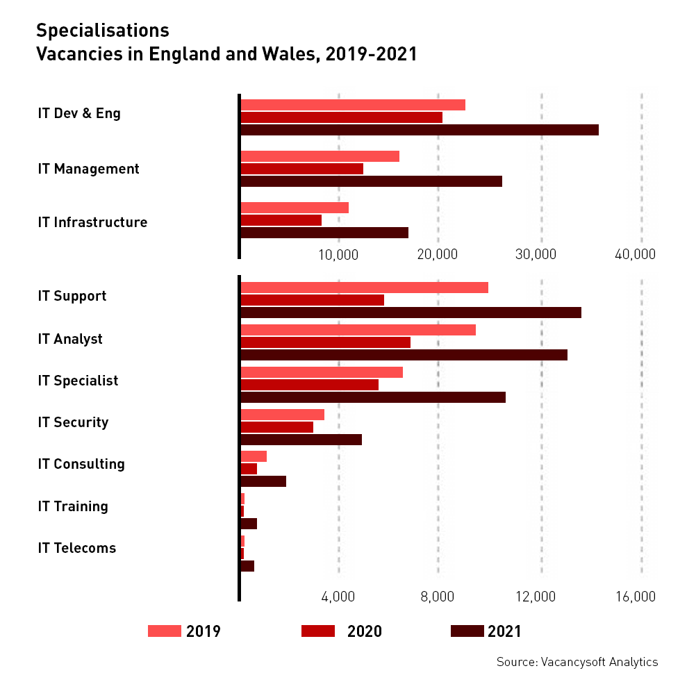 It industry vacancies by specialisation graph
