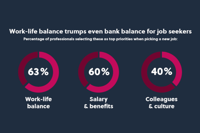 graph showing top priorities picking a new job