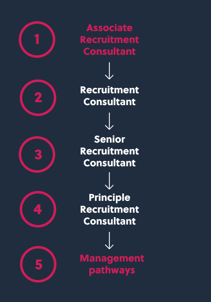 infographic showing the recruitment consultant path