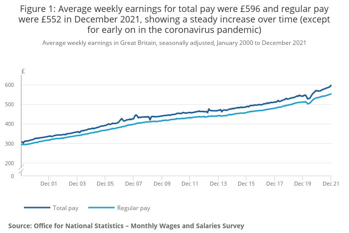 graph showing average weekly earnings evolution since 2000