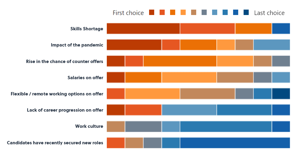 Infographic showing the reasons to change jobs scaling from red to blue