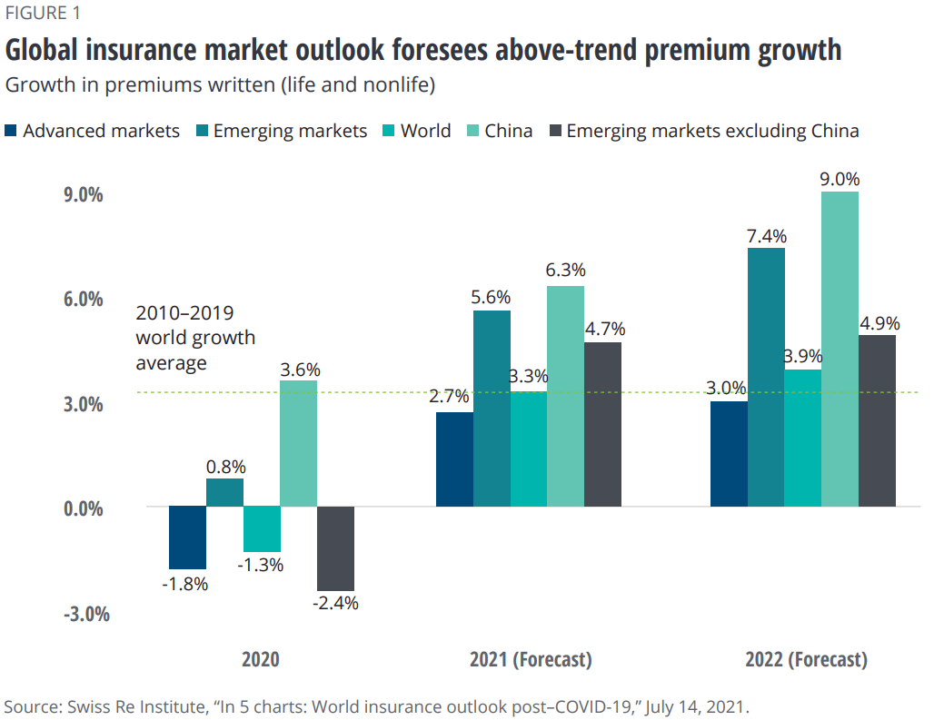 graph about global insurance market from 2020 to 2022