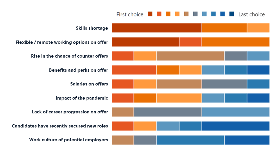 graph showing the main reasons to change jobs