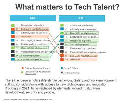 Important skills for tech industry comparing 2020 and 2021