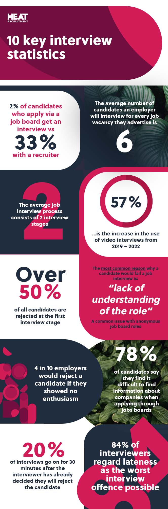 infographic with stats about job interviews
