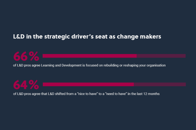 graph of change of strategies for learning and development