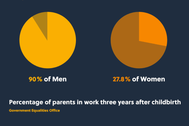 Graph showing percentage of parents in work three years after childbirth