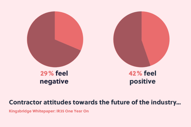 graph of attitudes of contractors towards the future of the industry