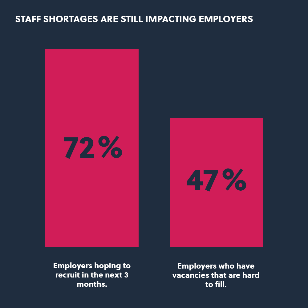 graph showing how staff shortages affect employers