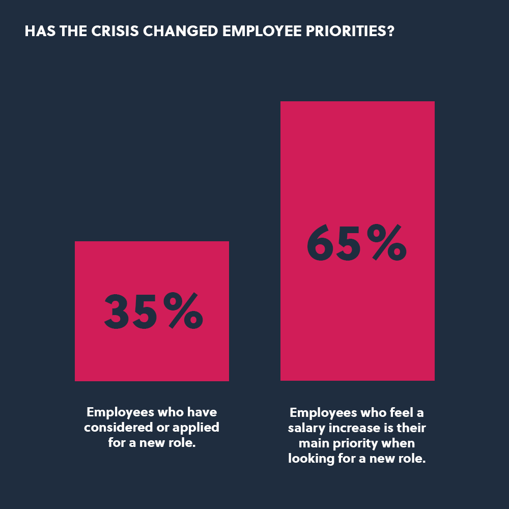graph showing employees priorities in a crisis enviroment
