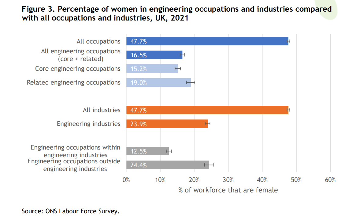 graph comparing percentage of women working in engineering with other industries