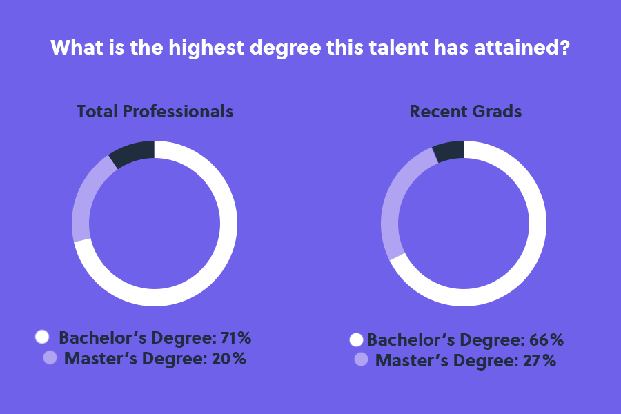 Infographic showing the highest degree attained for recent grads and total professionals within insurance company in blue background