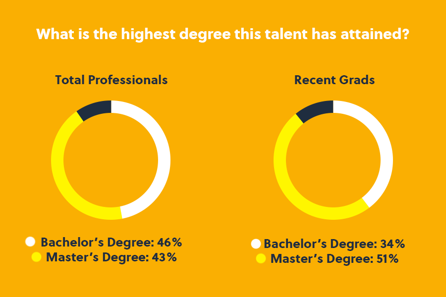 Infographic showing the highest degree attained differentiated by recent grands and total professionals with yellow background