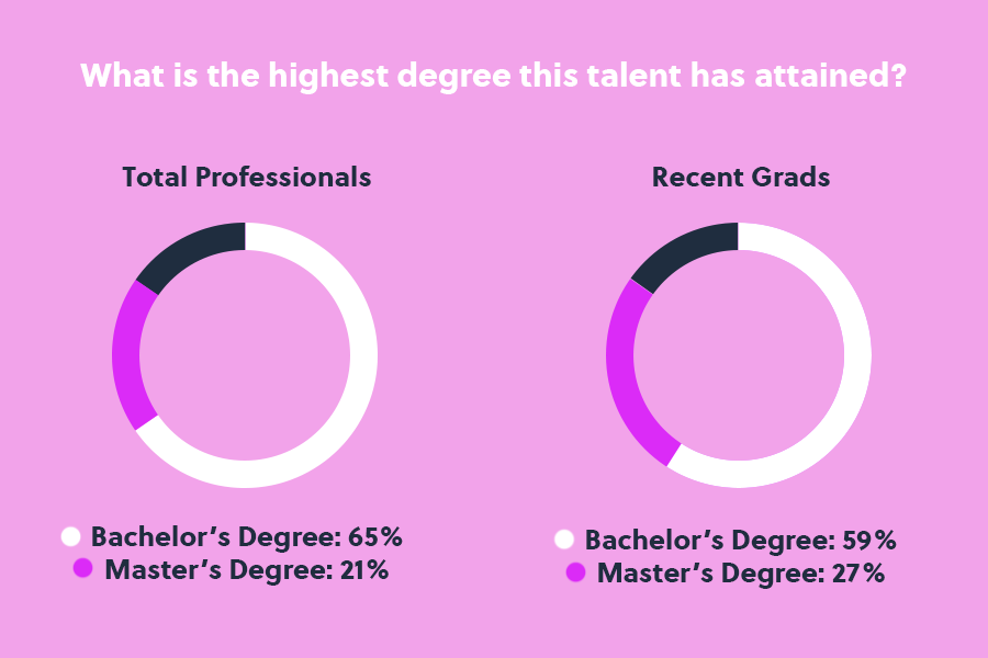 Infographic showing the highest degree attained within the sales industry for recent grads and total professionals in light purple background