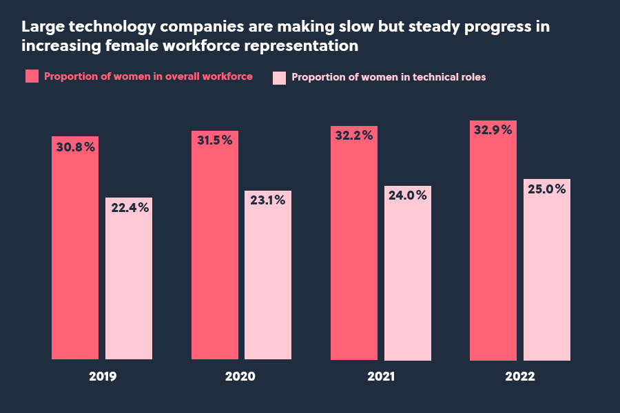 Infographic representing the increasing of women in large technology companies