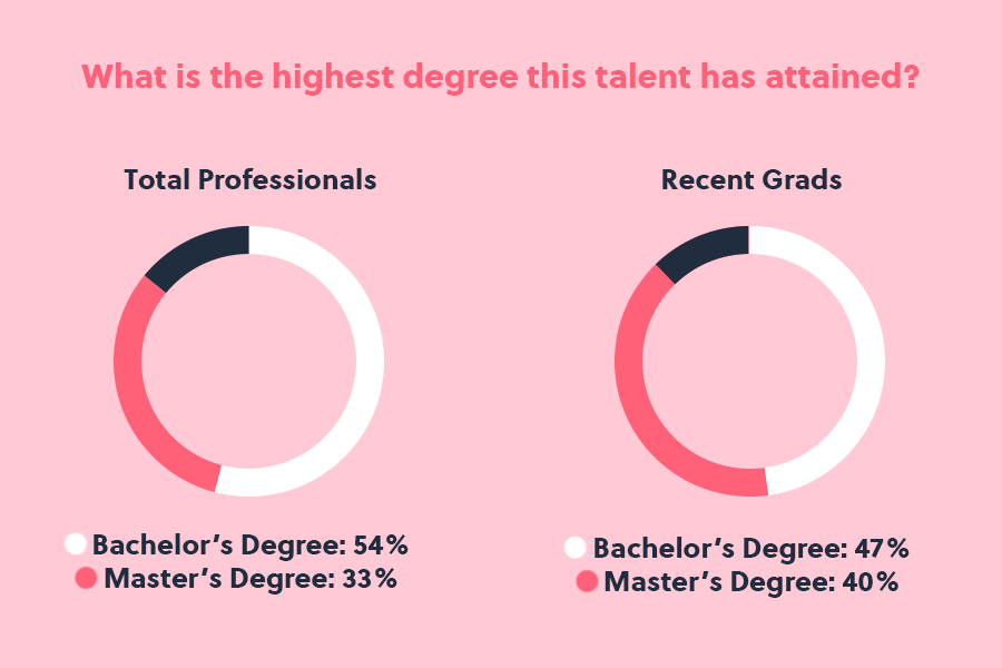 Infographic showing the highest degree attained differentiated between recent grads and total professionals