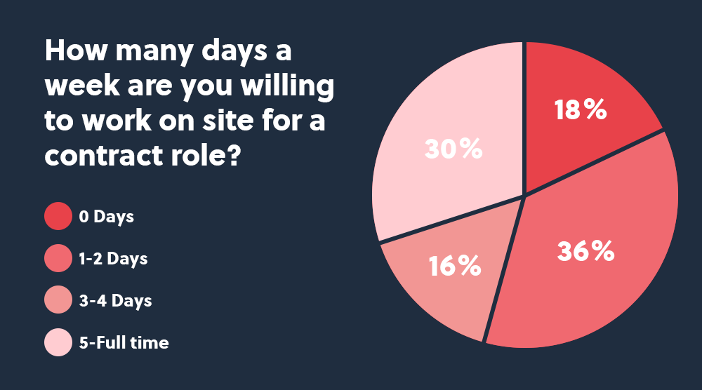 Circular graphic showing how many days a week contractors are willing to work onsite