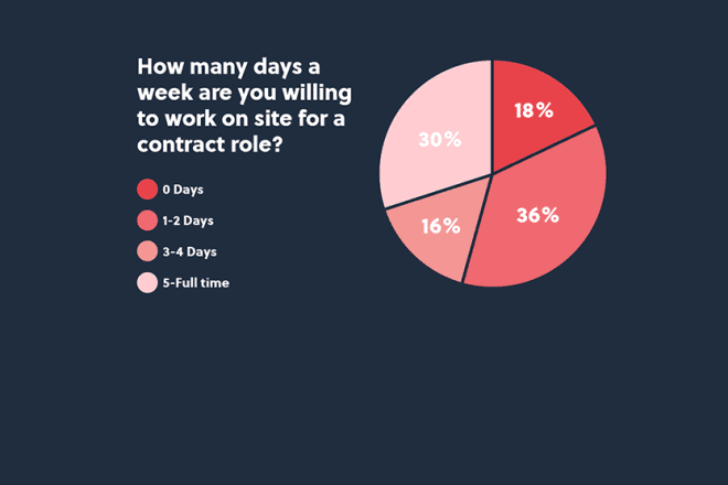 Circular graphic showing how many days a week contractors are willing to work onsite