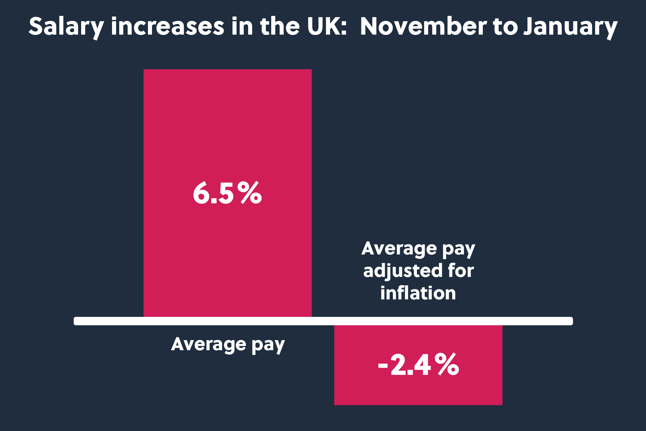 Graphic showing salary increases from November to January and adjusted for inflation in red bars and blue navy background