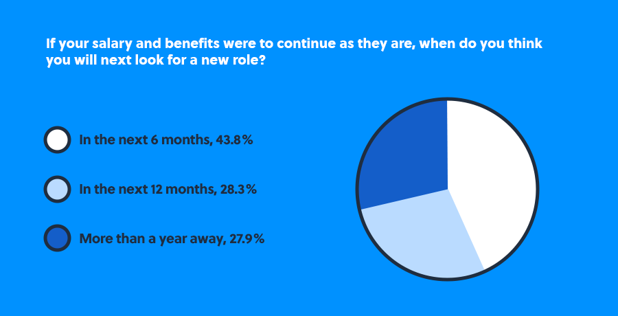 fs candidate poll - piechart - when are you job hunting