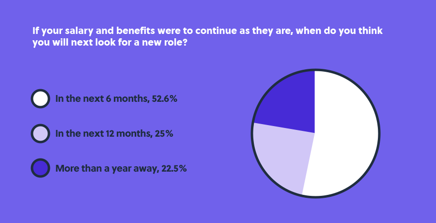 insurance candidate poll - when will you be looking for a job? piechart