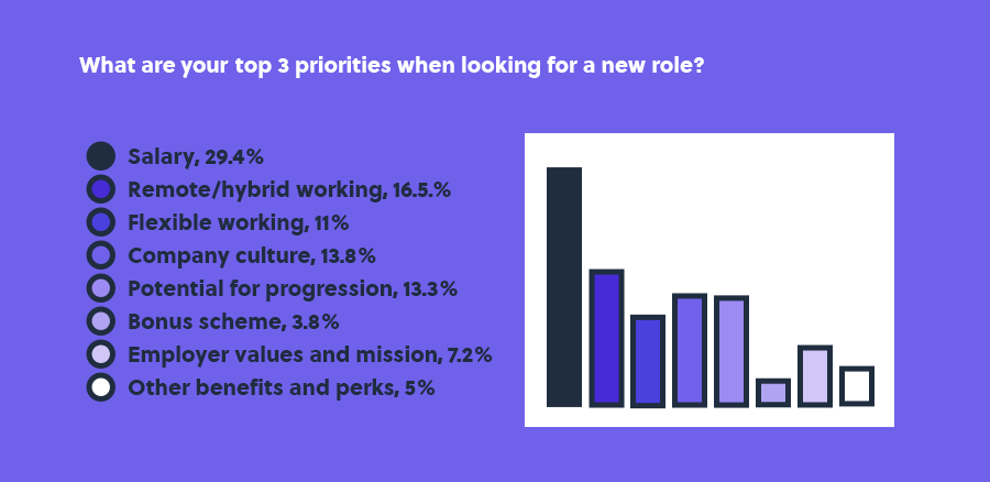 insurance bar chart - candidate priorities and benefits salary survey